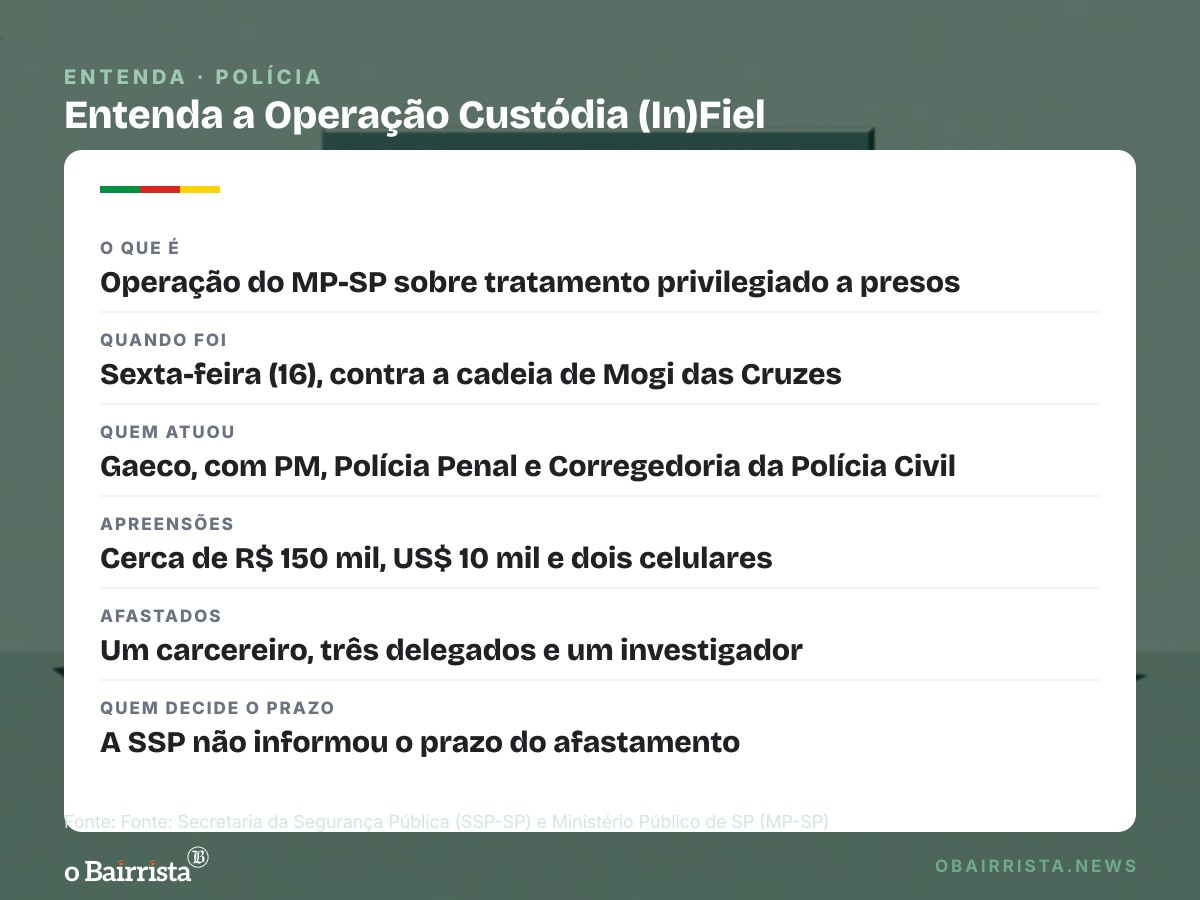 Quadro: Polícia Civil afasta 5 servidores da cadeia de Mogi das Cruzes por suspeita de regalias