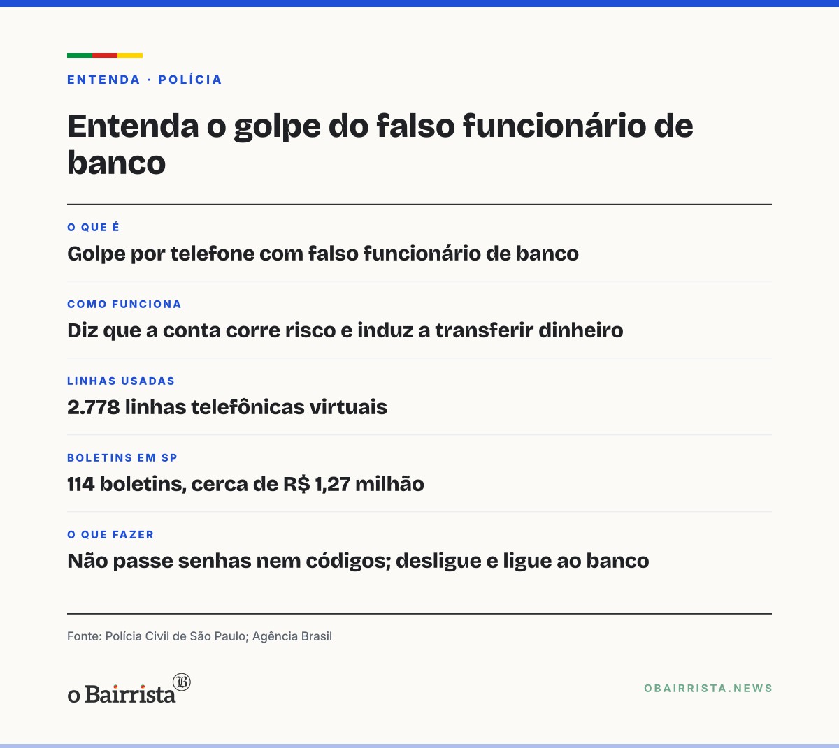 Quadro: Polícia Civil cumpre cinco mandados contra golpe bancário de R$ 1,27 milhão