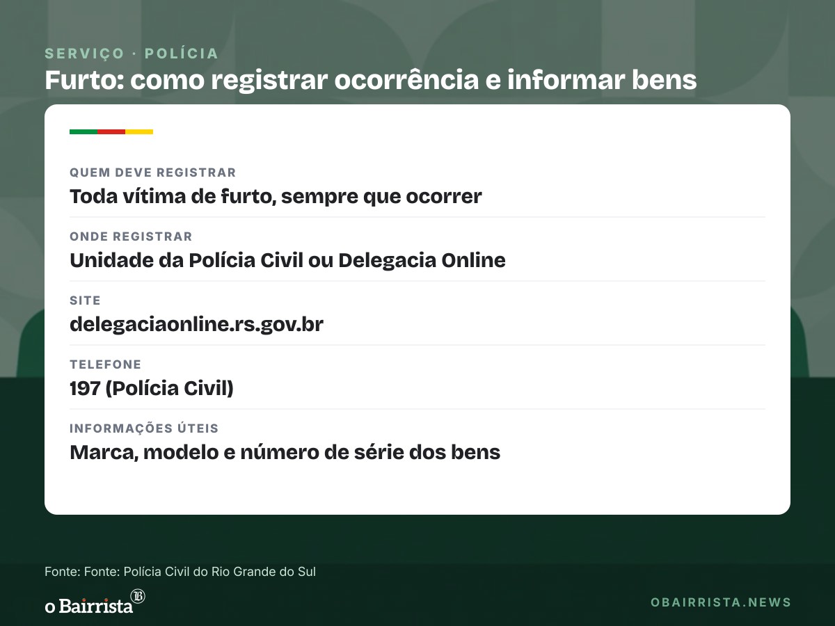 Quadro: Polícia Civil pede que vítimas de furto registrem ocorrência e detalhem os bens levados