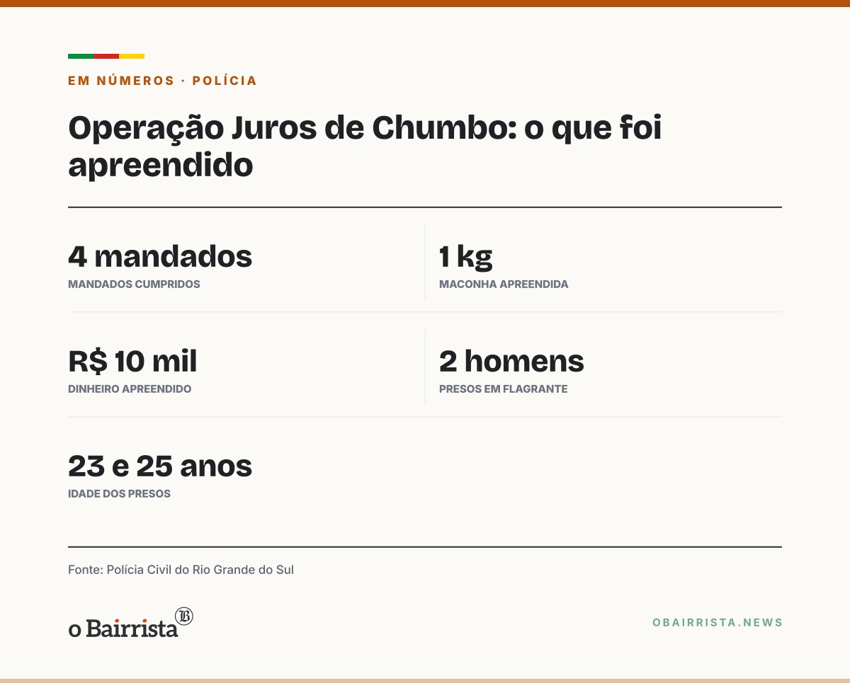 Quadro: Polícia Civil prende dois em operação contra agiotagem na zona Norte de Porto Alegre