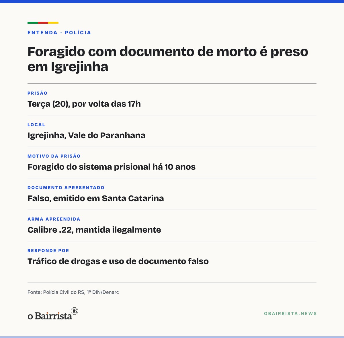 Quadro: Polícia Civil prende em Igrejinha foragido há 10 anos que usava documento de pessoa morta