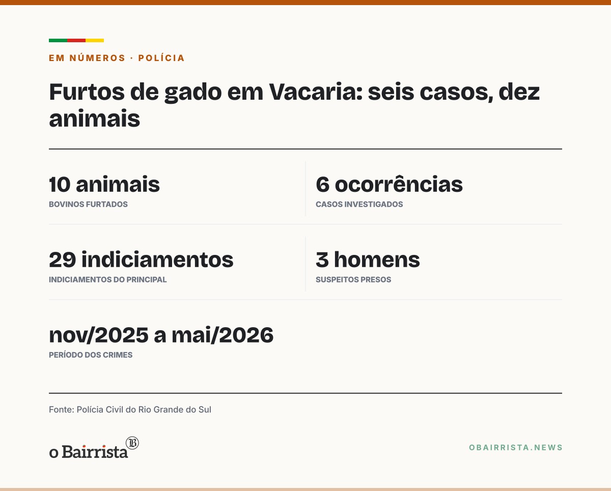 Quadro: Polícia Civil prende três homens por seis furtos de gado na região de Vacaria