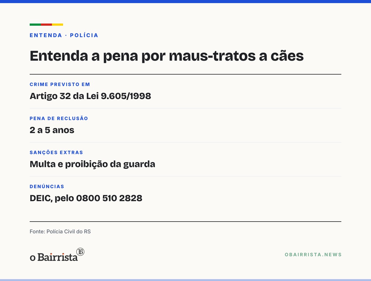 Quadro: Polícia Civil resgata 41 cães em Gravataí e prende homem por maus-tratos