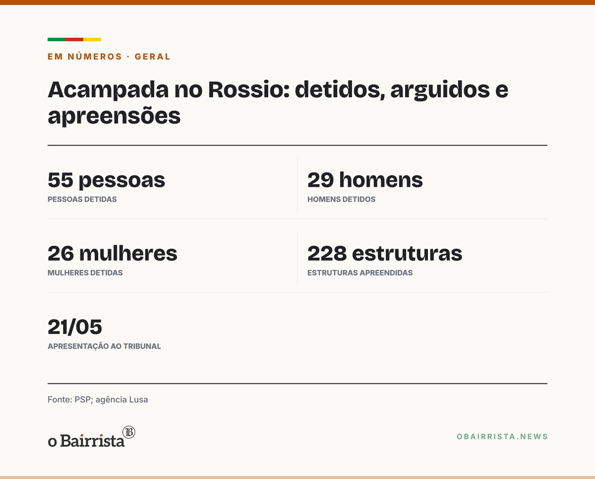 Quadro: Polícia desmonta acampamento por moradia no Rossio, em Lisboa, e detém 55 pessoas