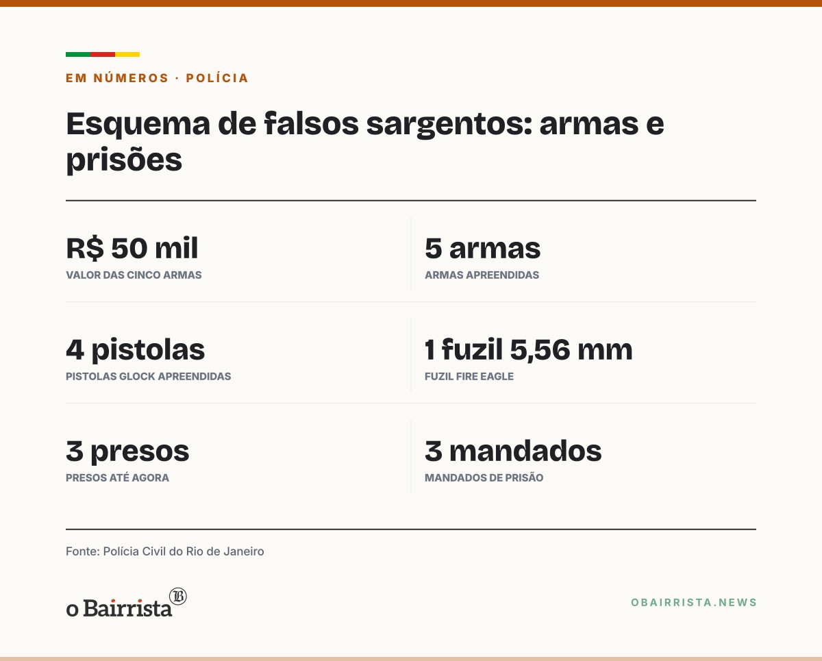 Quadro: Polícia do Rio desmonta falso curso de sargentos da reserva usado para comprar armas