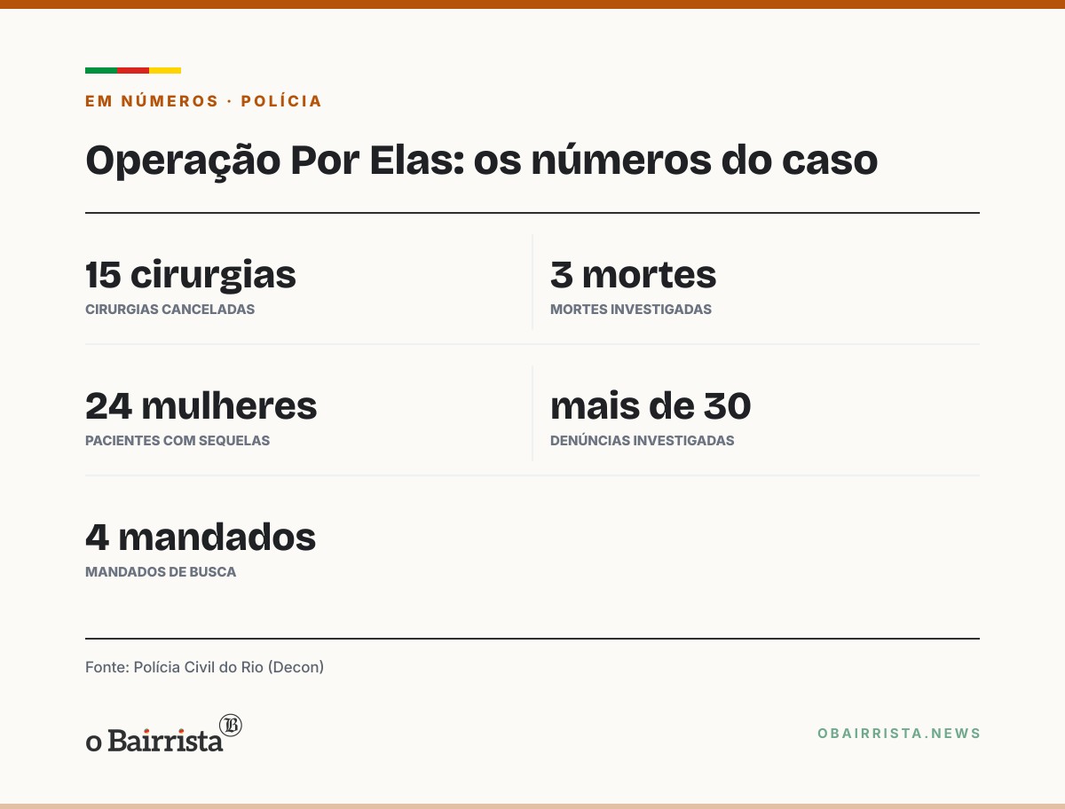 Quadro: Polícia do Rio interdita clínica de plásticas em Laranjeiras e cancela 15 cirurgias