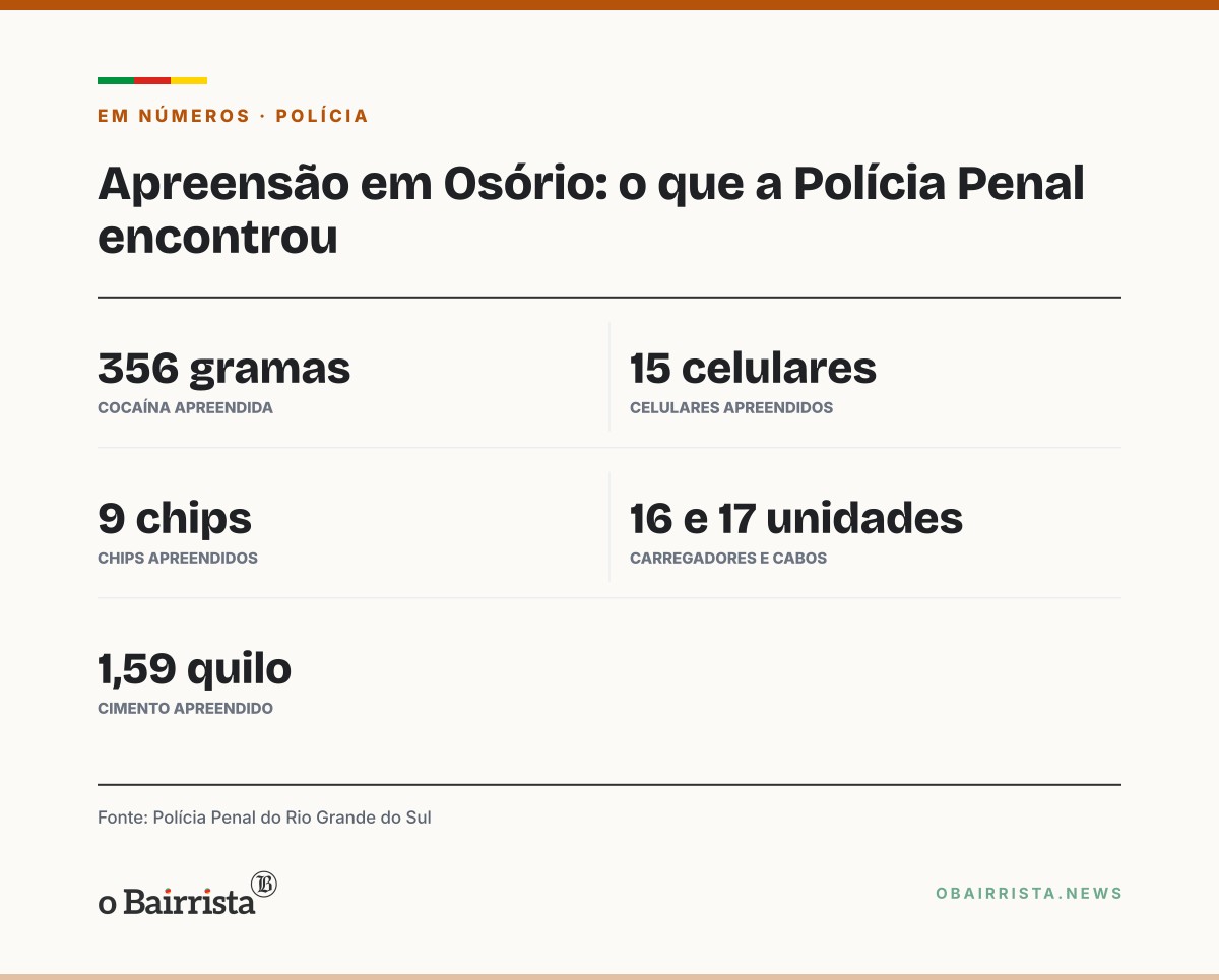 Quadro: Polícia Penal prende em Osório homem com 15 celulares e 356 g de cocaína