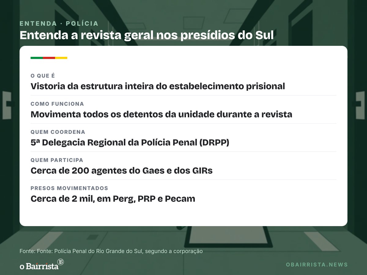 Quadro: Polícia Penal revista Perg, PRP e Pecam e movimenta cerca de 2 mil presos no Sul