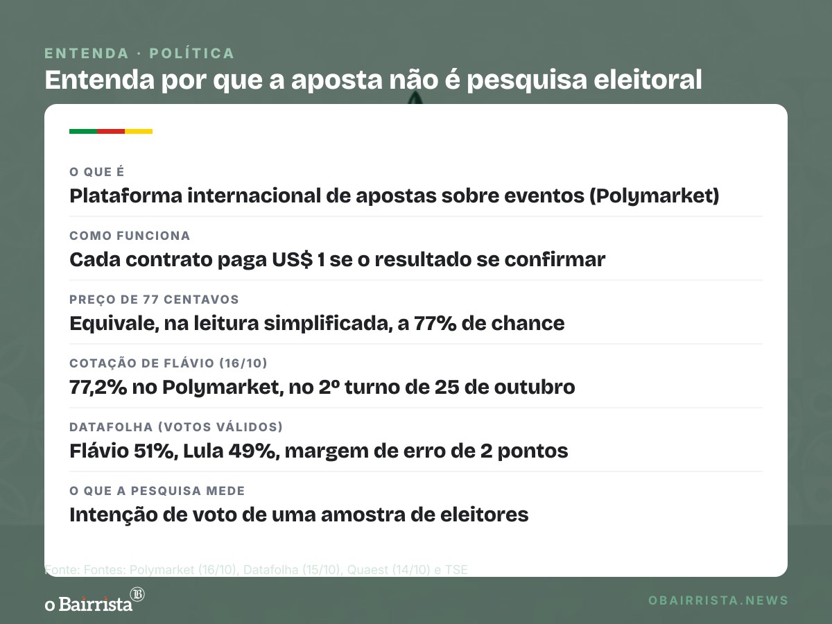 Quadro: Polymarket dá 77% a Flávio e 23% a Lula no 2º turno, mas aposta não é pesquisa
