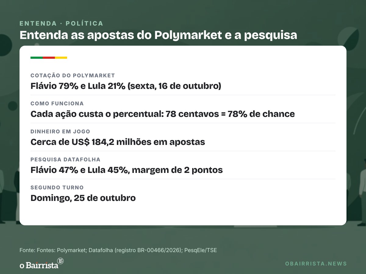 Quadro: Polymarket dá 79% de chance a Flávio e 21% a Lula; Datafolha mostra empate técnico
