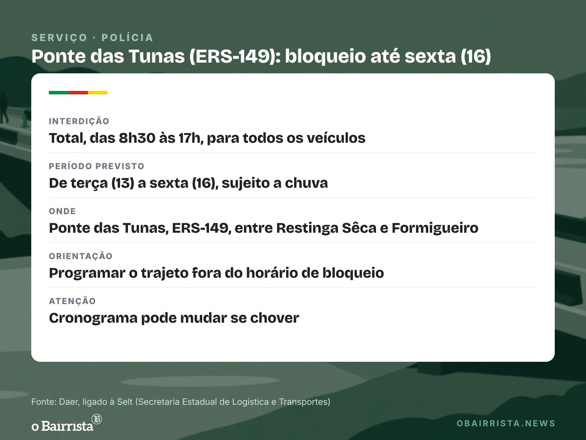 Quadro: Ponte das Tunas, na ERS-149, tem bloqueio total até sexta (16), das 8h30 às 17h