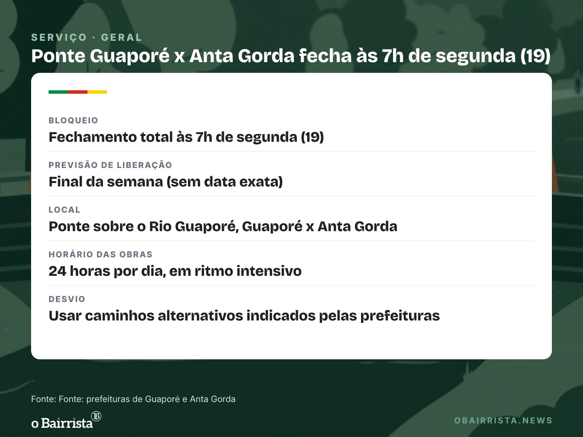 Quadro: Ponte entre Guaporé e Anta Gorda fecha às 7h de segunda (19) por cinco dias para obras