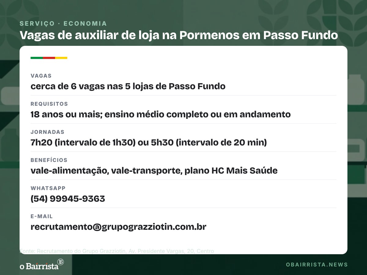 Quadro: Pormenos tem cerca de seis vagas de auxiliar em Passo Fundo e não exige experiência