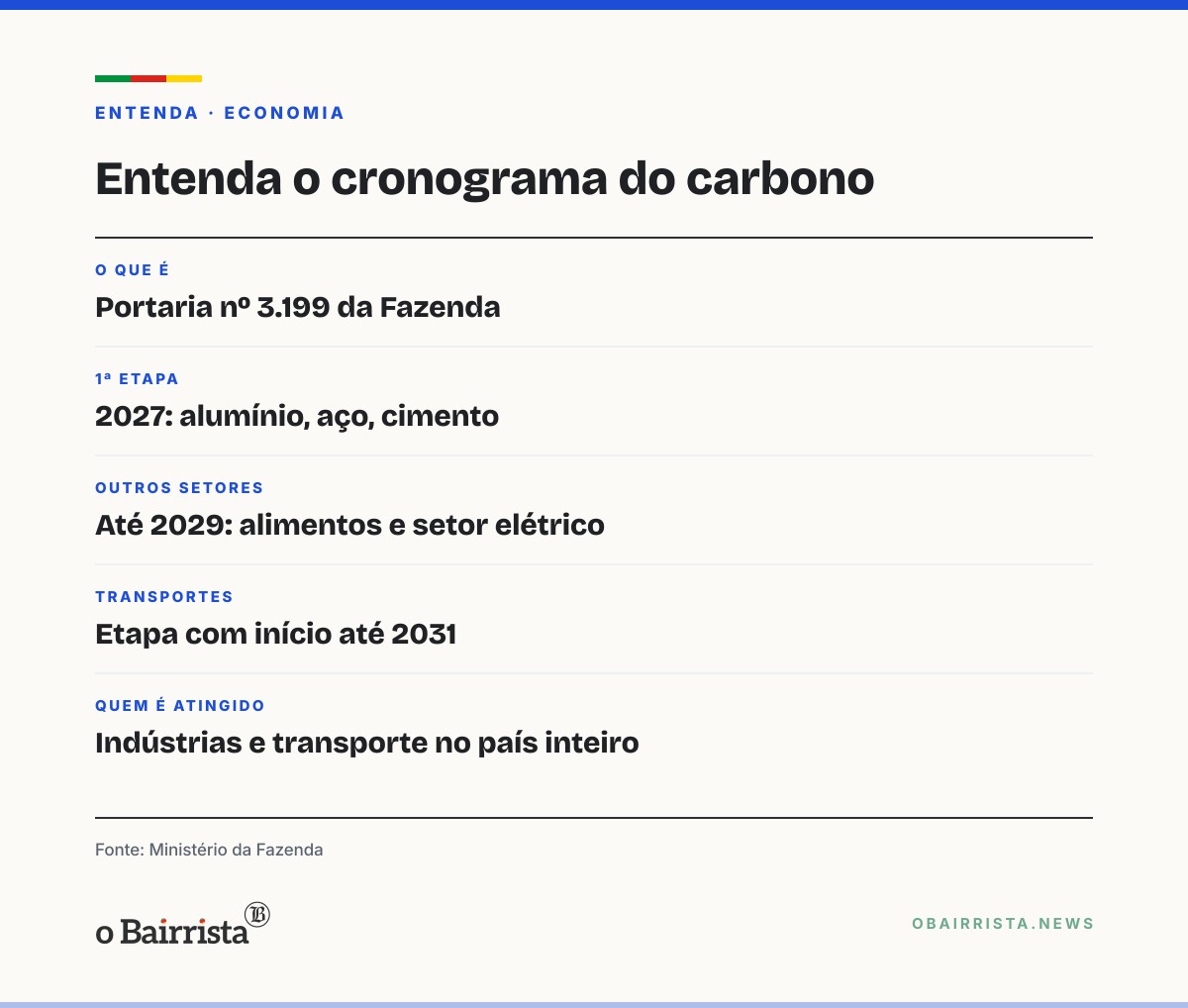 Quadro: Portaria da Fazenda fixa 2027 como início da medição de emissões em aço, cimento e papel