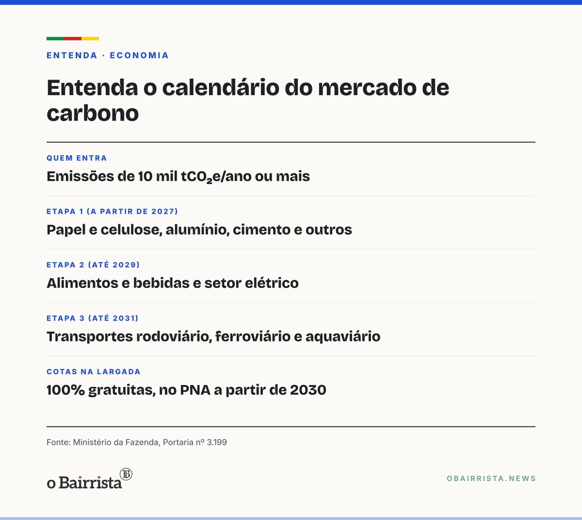Quadro: Portaria da Fazenda fixa calendário de medição de carbono entre 2027 e 2031