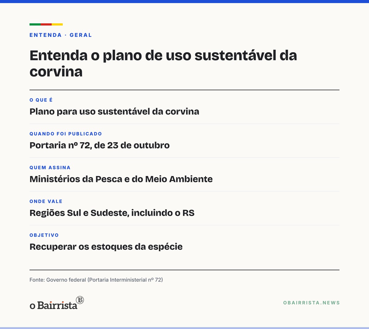 Quadro: Portaria federal aprova plano para recuperar estoques de corvina no Sul e Sudeste