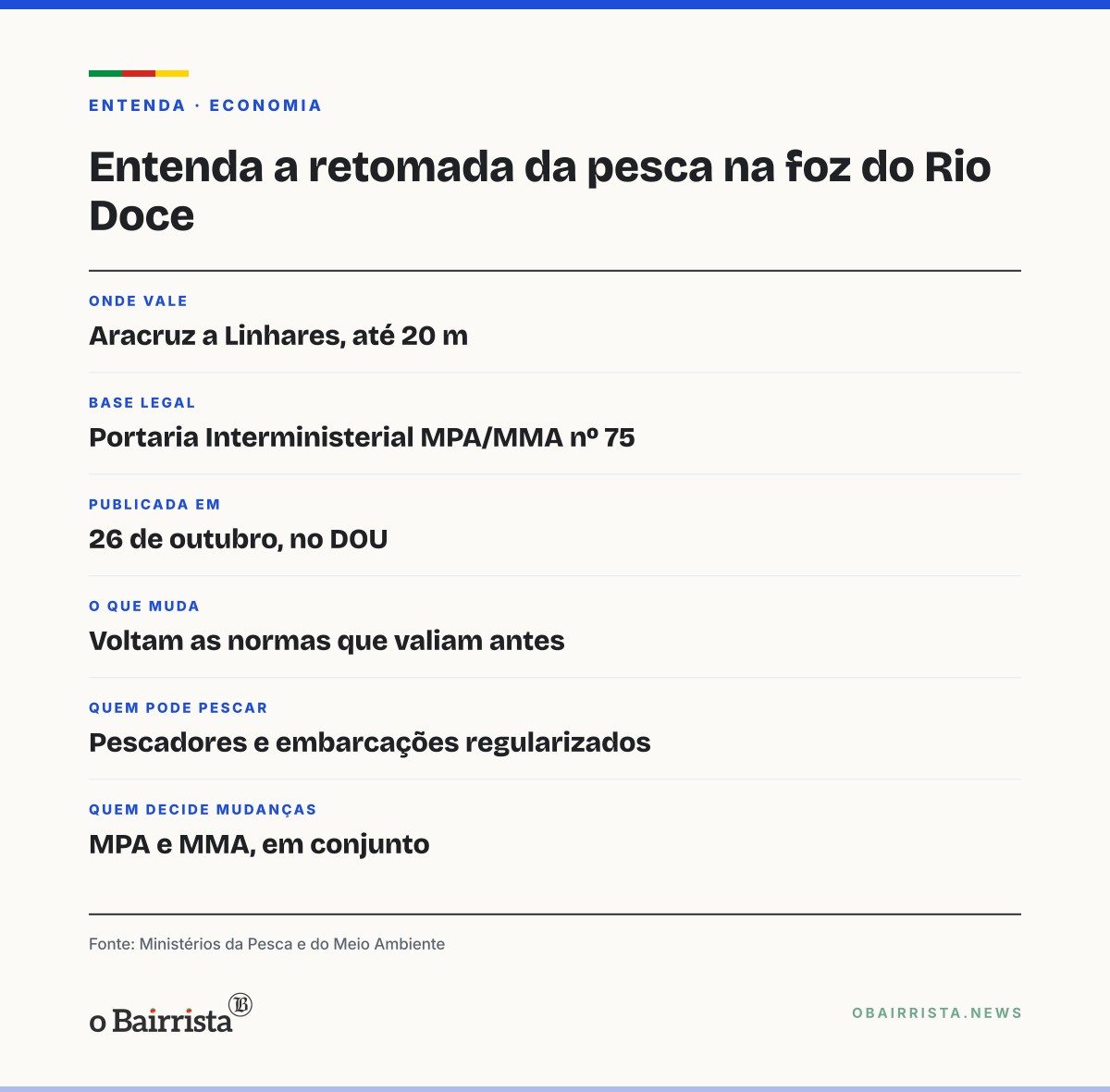 Quadro: Portaria retoma pesca em faixa de até 20 metros de profundidade na foz do Rio Doce, no ES
