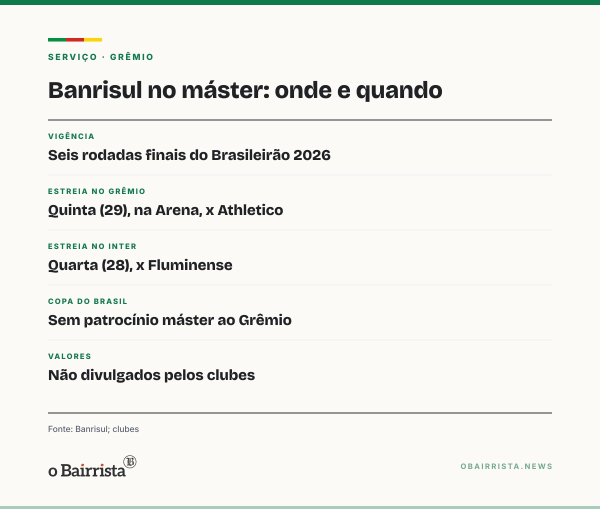Quadro: Porto Alegre: Banrisul volta ao máster de Grêmio e Inter nas seis rodadas finais
