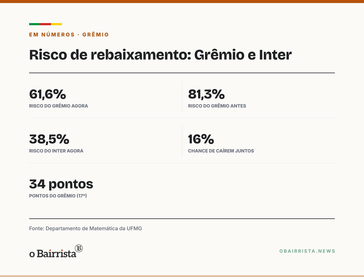 Quadro: Porto Alegre: Grêmio cai de 81,3% para 61,6% de risco de rebaixamento, aponta a UFMG