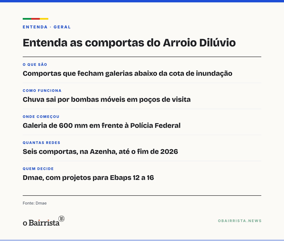 Quadro: Porto Alegre: Dmae retoma instalação de comportas em redes do Arroio Dilúvio na Azenha
