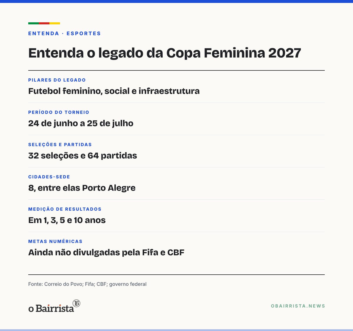 Quadro: Porto Alegre é sede da Copa Feminina 2027; legado terá três pilares e metas para meninas