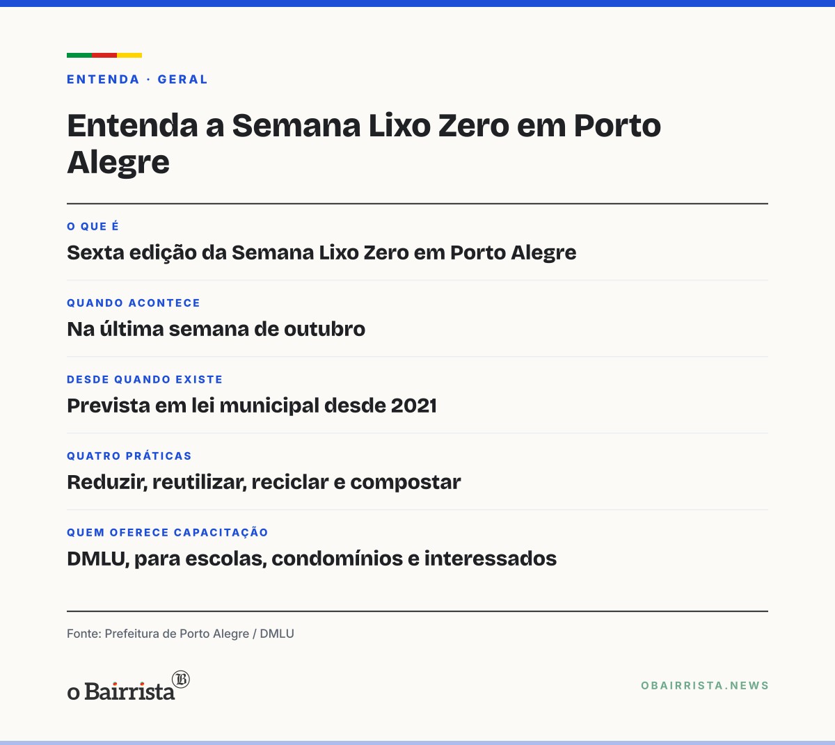 Quadro: Porto Alegre faz 6ª Semana Lixo Zero; DMLU oferece capacitação a escolas e condomínios