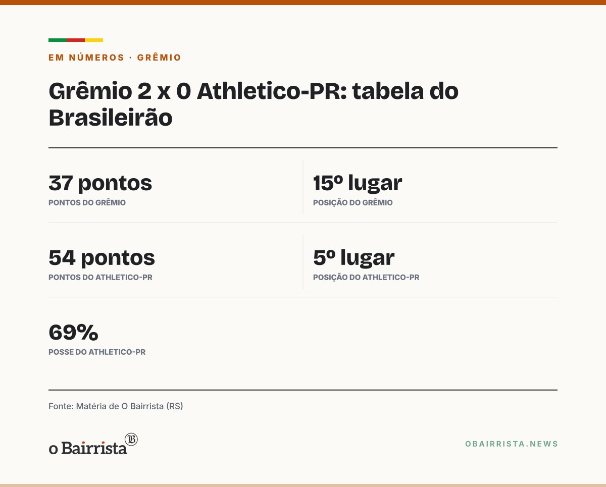 Quadro: Porto Alegre: Grêmio chega a 37 pontos, sai do Z-4 e empurra o Inter para a zona