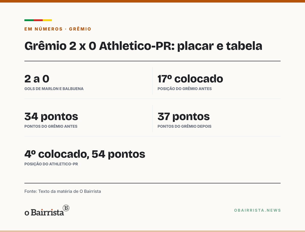 Quadro: Porto Alegre: Grêmio faz 2 a 0 no Athletico-PR na Arena, com gols de Marlon e Balbuena