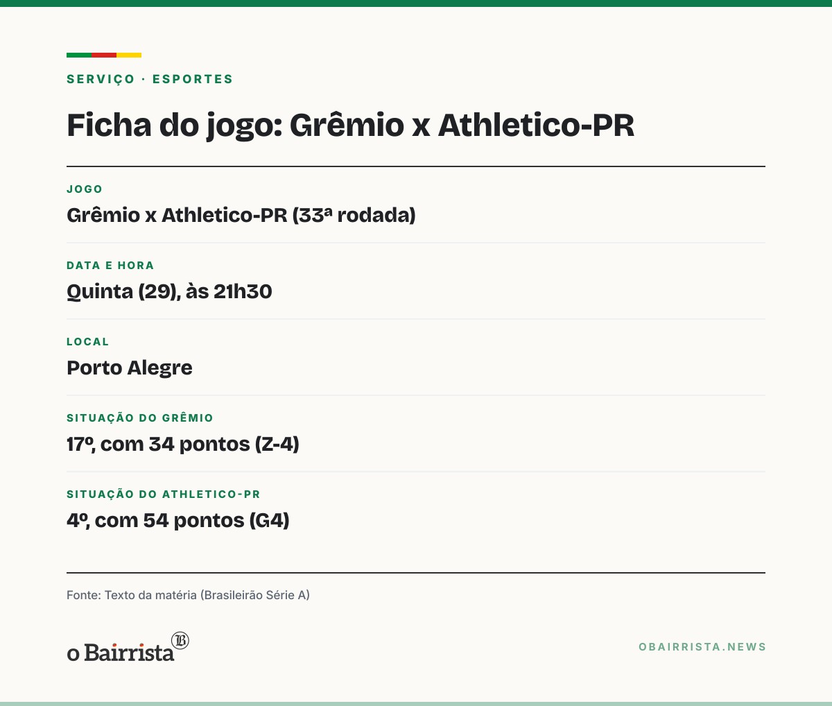 Quadro: Brasileirão: Grêmio é 17º com 34 pontos e Inter é 16º com 35 após a 32ª rodada