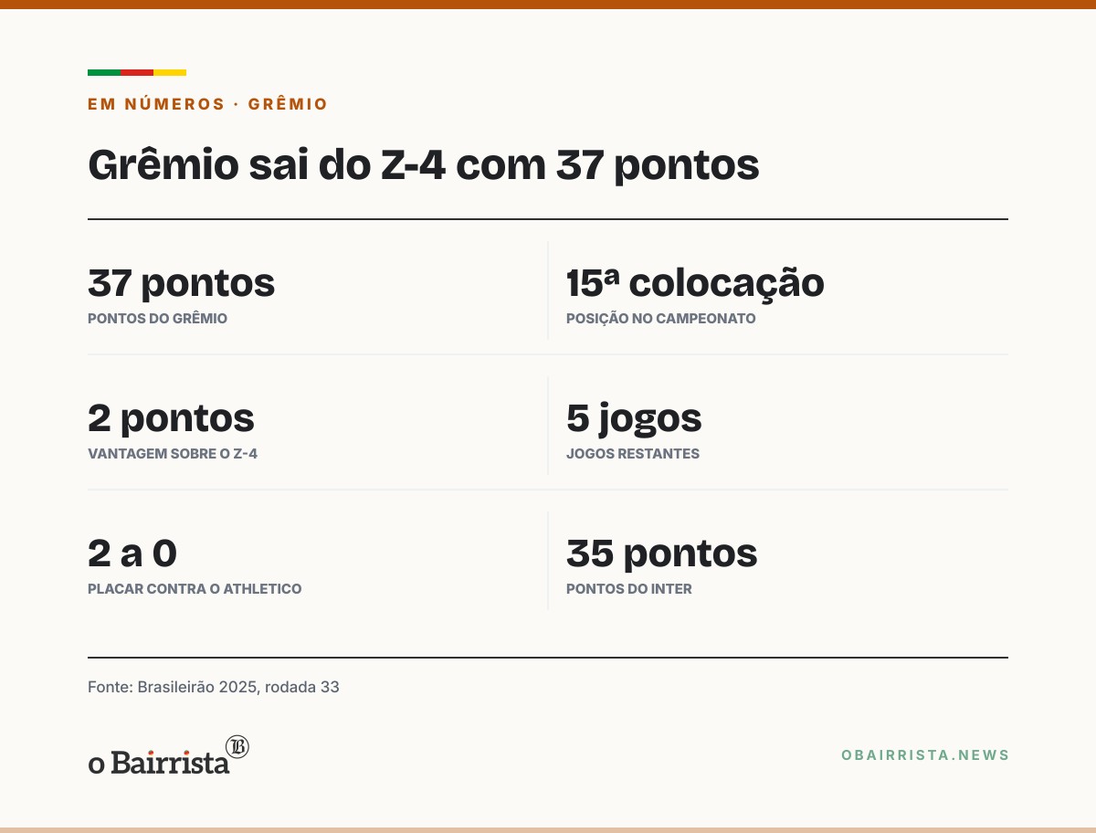 Quadro: Porto Alegre: Grêmio sai do Z-4 com 2 a 0, mas Renato diz que ainda não conquistou nada