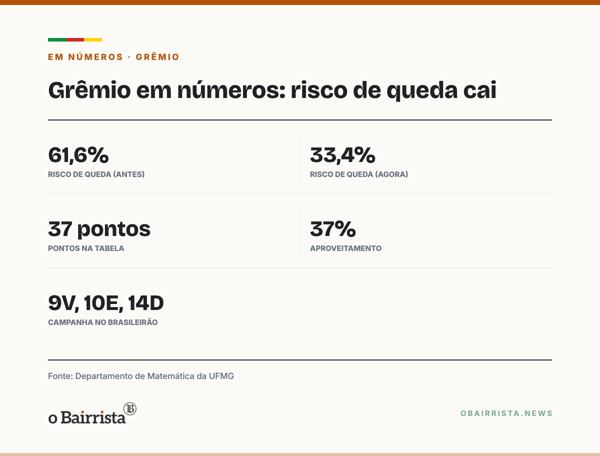 Quadro: Porto Alegre: Grêmio sai do Z-4, risco de queda cai a 33,4% e Renato admite rodízio