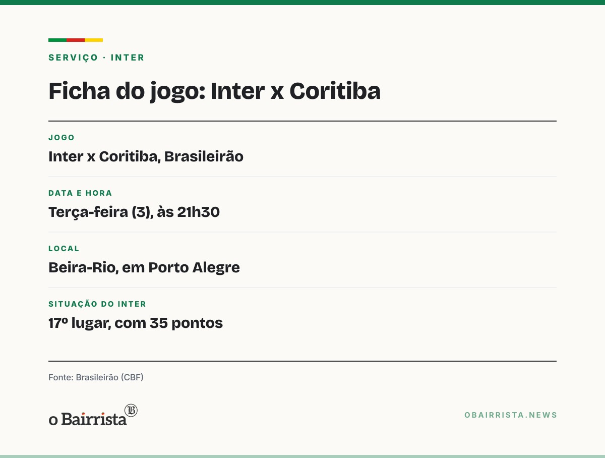 Quadro: Porto Alegre: Inter cai para o 17º lugar e volta ao Z-4 após vitória do Grêmio