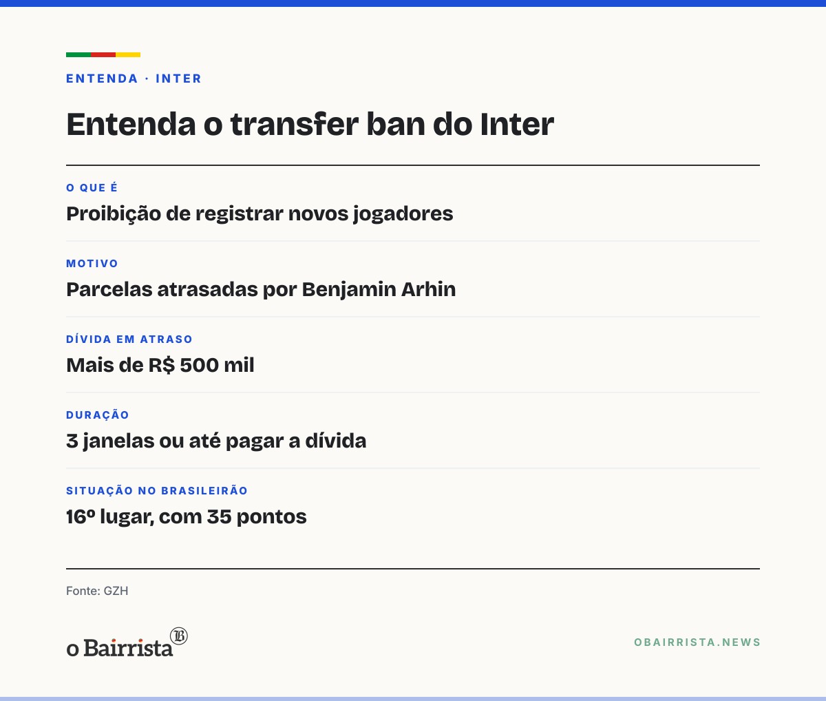 Quadro: Porto Alegre: Inter é notificado de 3º transfer ban da Fifa por dívida de Benjamin