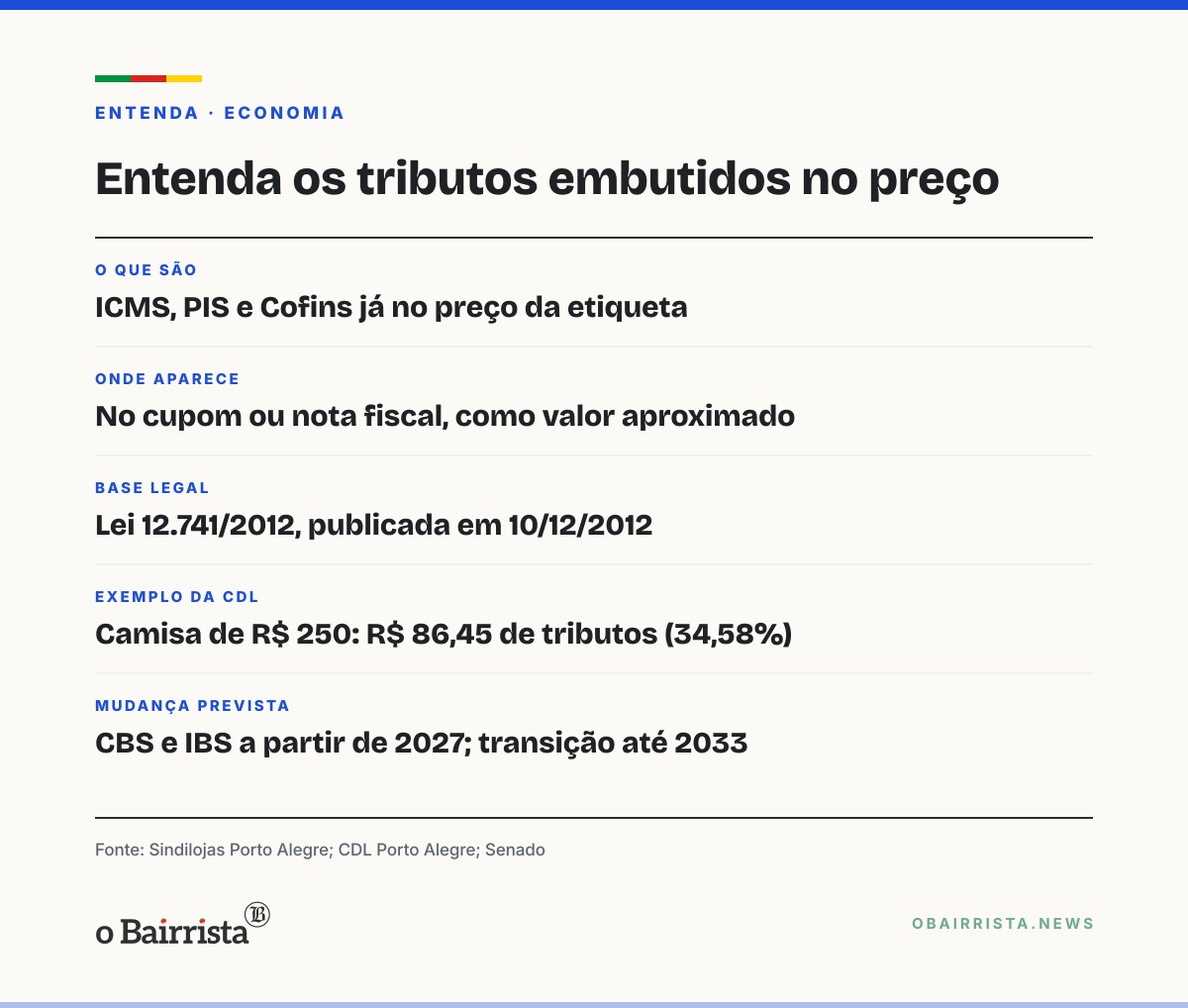 Quadro: Porto Alegre: mais da metade não sabe quanto paga de imposto nas compras, diz Sindilojas
