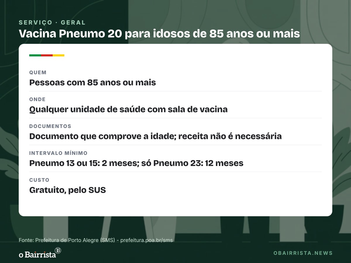 Quadro: Porto Alegre passa a vacinar idosos de 85 anos ou mais com a Pneumo 20