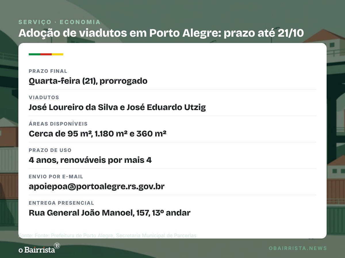 Quadro: Porto Alegre prorroga até dia 21 adoção de viadutos para lojas sem aluguel