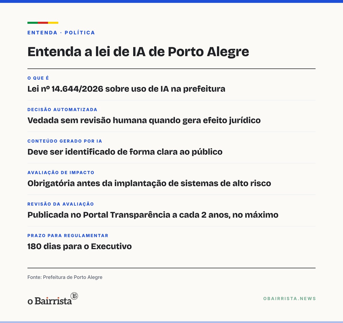 Quadro: Lei de Porto Alegre veta decisão automatizada de IA de alto risco sem revisão humana