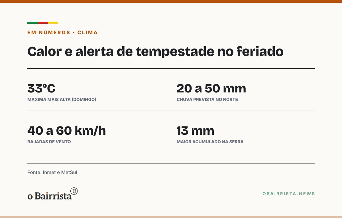 Quadro: Porto Alegre sem chuva em Finados; calor chega a 33°C no RS e Norte tem alerta de granizo