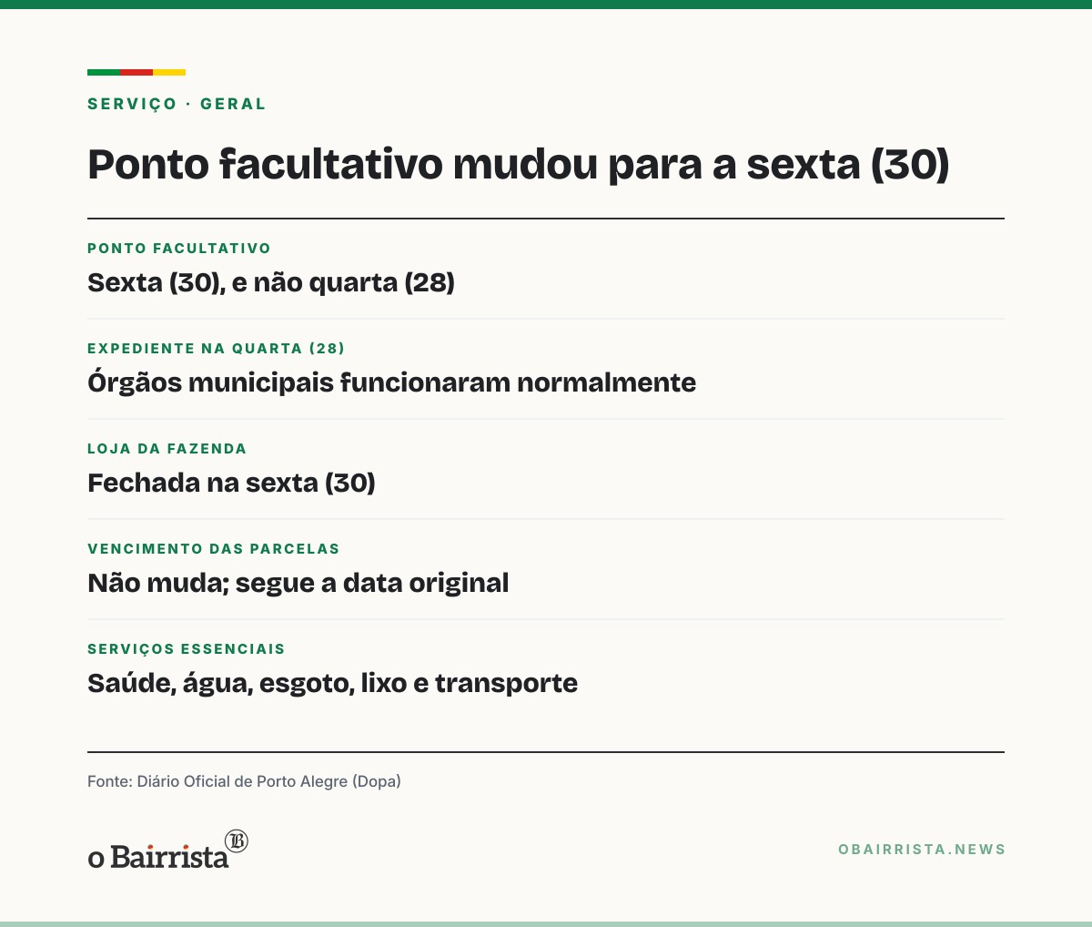 Quadro: Porto Alegre teve ponto facultativo do Servidor na sexta (30); saúde e água seguiram