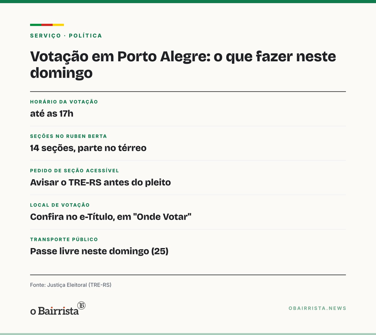 Quadro: Porto Alegre vota com calma no 2º turno; Ruben Berta muda seções para o térreo