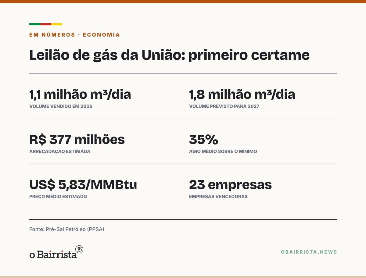Quadro: PPSA prevê novo leilão de gás da União em 2027, com 1,8 milhão de m³/dia à indústria