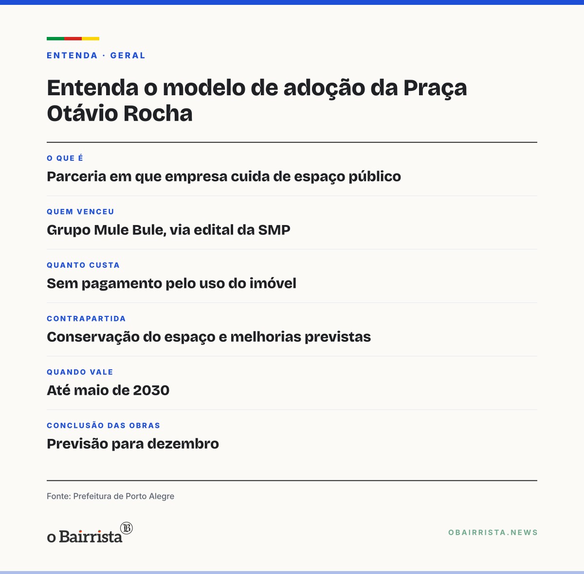 Quadro: Praça Otávio Rocha, no Centro Histórico, entra em obras e terá cafeteria no chalé