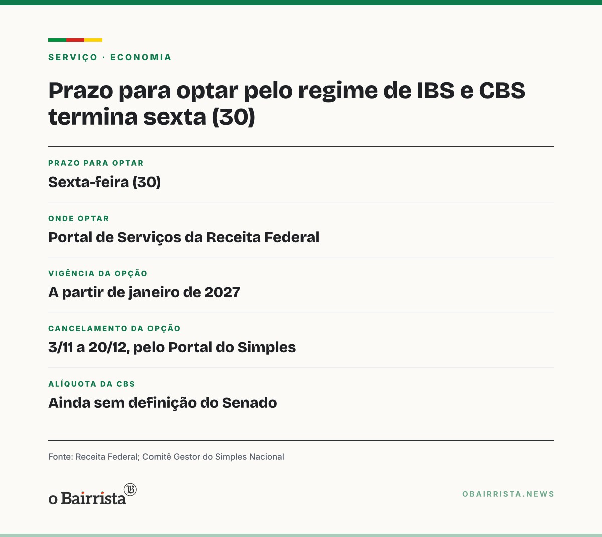 Quadro: Prazo para empresas do Simples escolherem regime de IBS e CBS termina na sexta (30)
