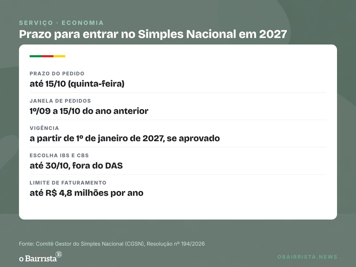 Quadro: Prazo para entrar no Simples em 2027 acaba nesta quinta (15) e não reabre em janeiro