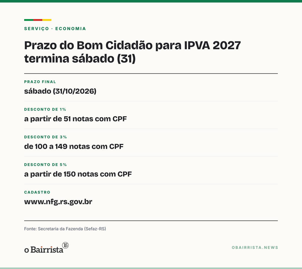 Quadro: Prazo para somar notas com CPF e ter até 5% de desconto no IPVA 2027 acaba sábado (31)