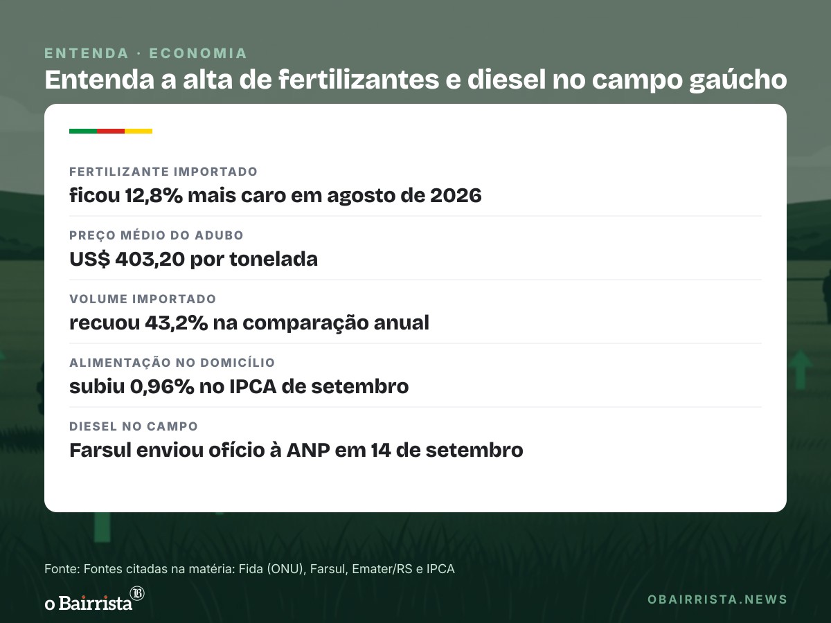 Quadro: Preços agrícolas mundiais sobem 13% e ONU prevê inflação de alimentos por até 9 meses
