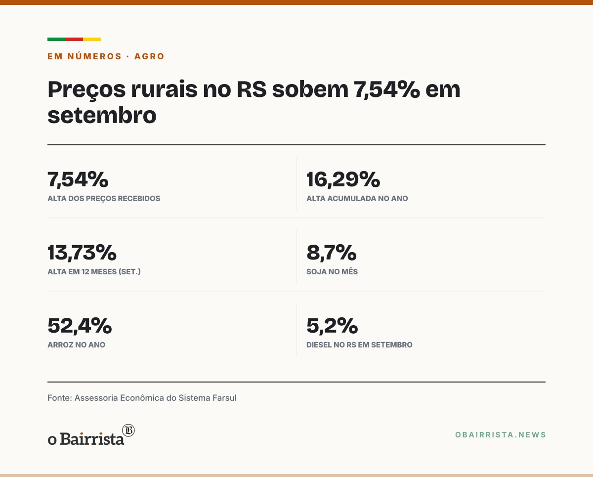 Quadro: Preços recebidos por produtores gaúchos sobem 7,54% em setembro e 16,29% no ano
