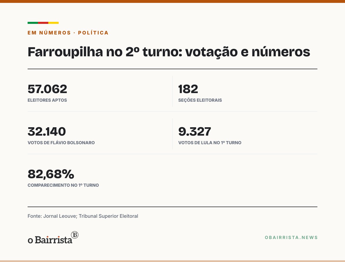 Quadro: Prefeito e vice de Farroupilha votam no 2º turno e falam em votação tranquila