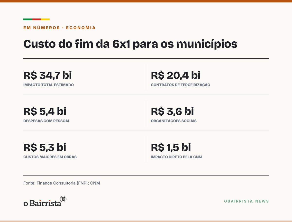 Quadro: Prefeitos estimam até R$ 34,7 bi de custo com o fim da 6x1; terceirização pesa mais