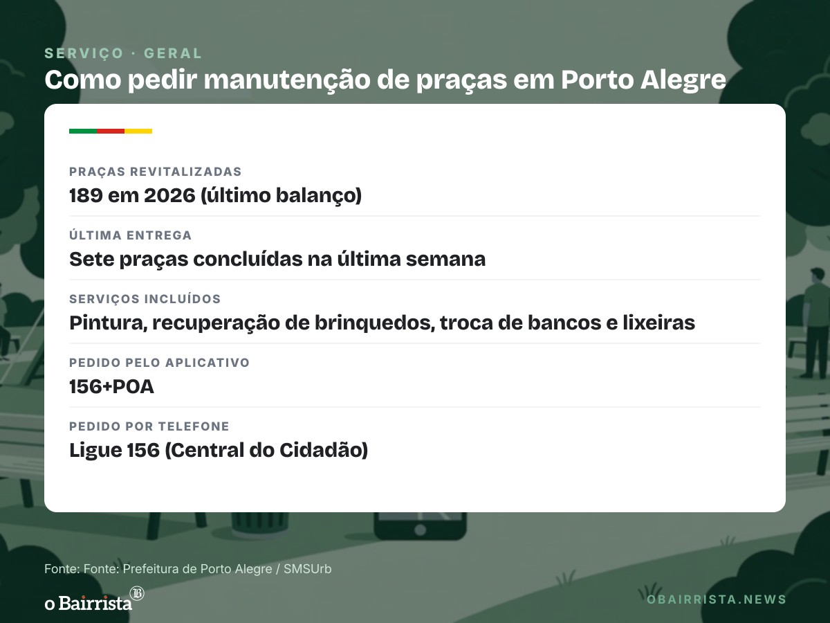 Quadro: Porto Alegre chega a 250 praças revitalizadas em 2026 com mais sete entregues